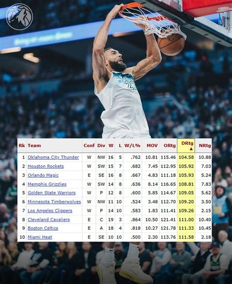 gsw last game|Timberwolves get 117.